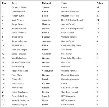 Formula 1 2012: Vittoria Ferrari a Sepang