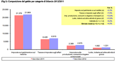 L'aumento Iva non porta i risultati sperati: a gennaio 2012 diminuiscono le entrate dell'imposta sul valore aggiunto