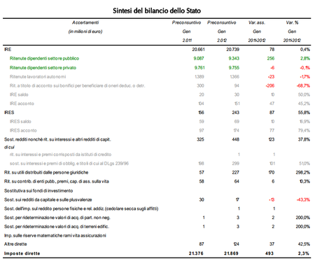 L'aumento Iva non porta i risultati sperati: a gennaio 2012 diminuiscono le entrate dell'imposta sul valore aggiunto