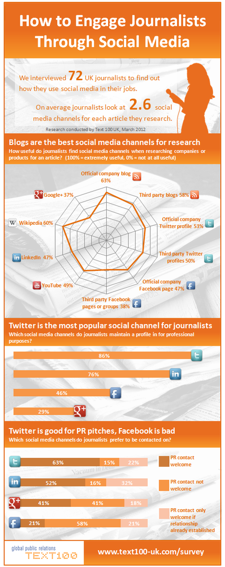 Come Coinvolgere i Giornalisti Attraverso i Social Media