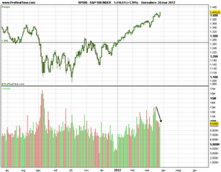 Sp500 ingannerà tutti