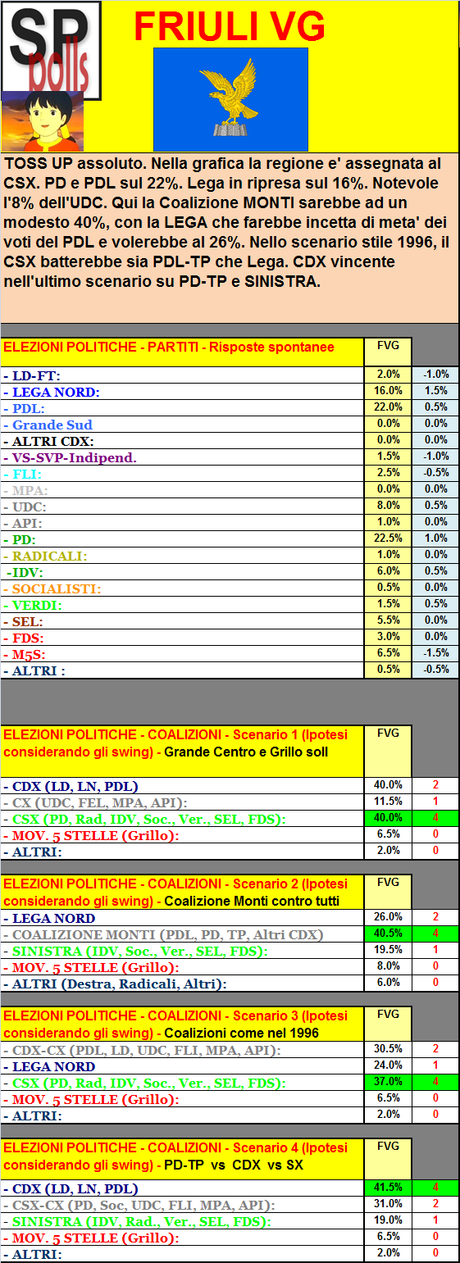 Sondaggio GPG: Friuli Venezia Giulia, CDX e CSX AL 40% nello scenario base, Coalizione Monti al 40,5%