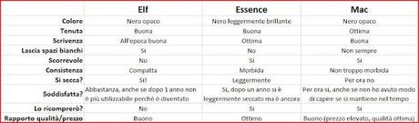 Cream Eyeliner: Elf vs Essence vs Mac