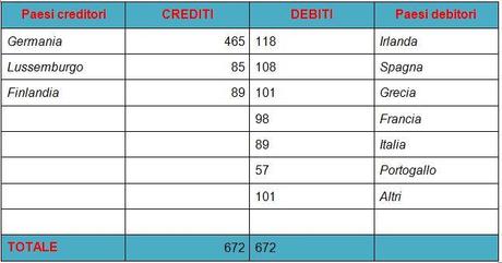 BILANCE DEI PAGAMENTI.... L'eurosistema non basta