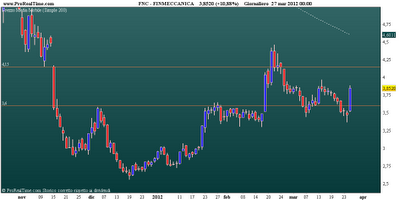 Finmeccanica: supporto rovente