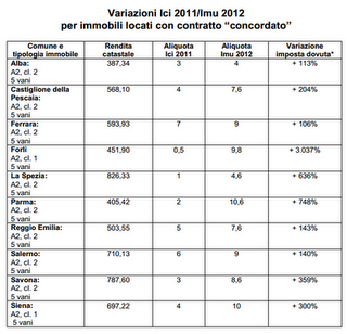 Dall'Ici all'Imu: arrivano gli aumenti