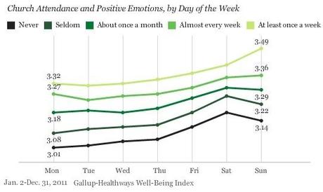 Studio USA: chi frequenta la chiesa sperimenta miglior umore