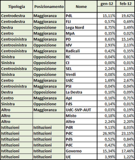 Dati AGCom febbraio 2012