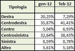 Dati AGCom febbraio 2012