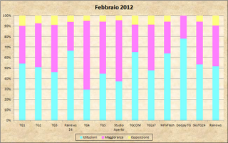 Dati AGCom febbraio 2012