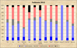 Dati AGCom febbraio 2012