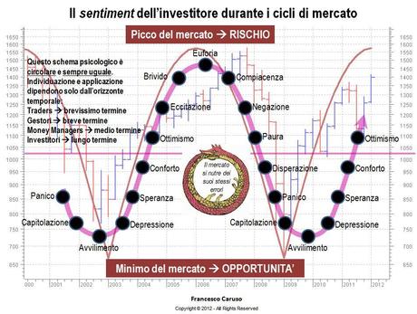 Cosa fare a fine Marzo sui mercati