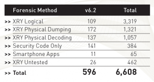 XRY v.6.2 Cracks del codice di sicurezza dell’ iPhone e smartphone Android – Download