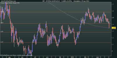 Intesa Sanpaolo: tentativo di breakout del supporto