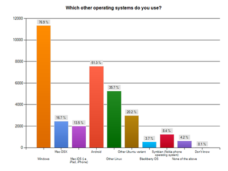 sondaggio_canonical_parte_III_OSes-preference