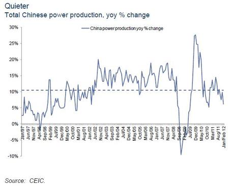 Cina come crolla il consumo energetico??