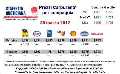 INFOGRAFICA...ecco i prezzi aggiornati dei carburanti.