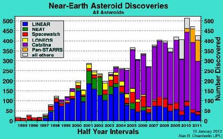 Gli asteroidi NEO visti da vicino