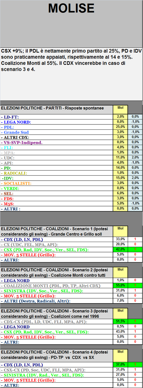 Sondaggio GPG: Molise, CSX +9%, Coalizione Monti al 55%