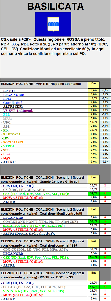 Sondaggio GPG: Basilicata, CSX: +29%, Coalizione Monti al 59%