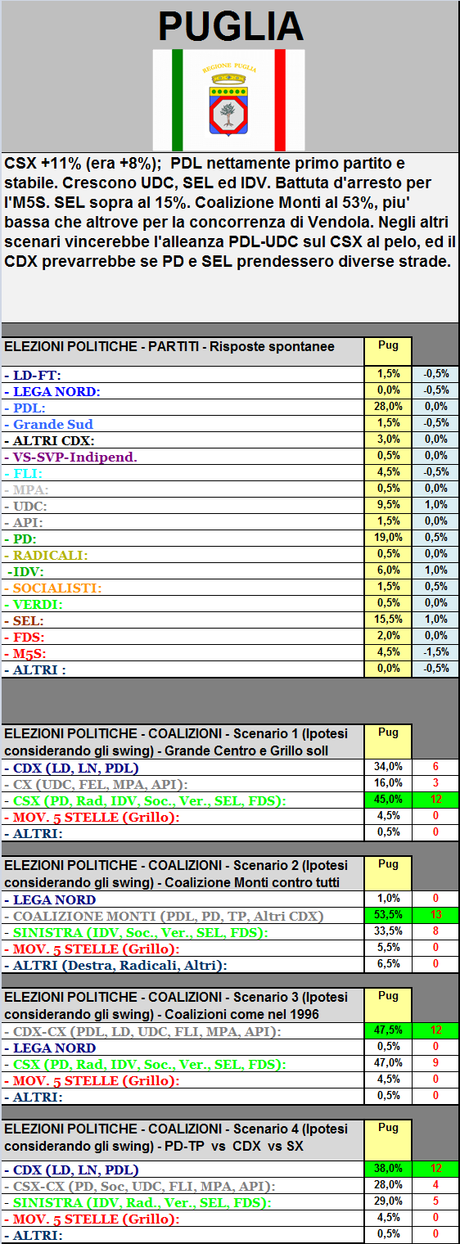 Sondaggio GPG: Puglia, CSX +11%, Coalizione Monti al 53%