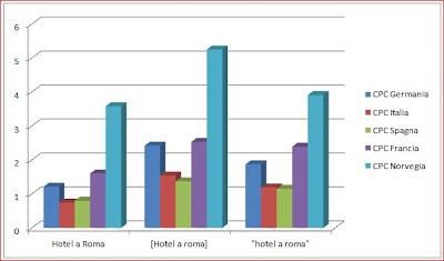 CPC e Concorrenza: Test