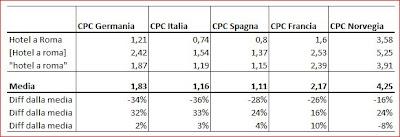 CPC e Concorrenza: Test