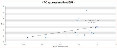 CPC e Concorrenza: Test