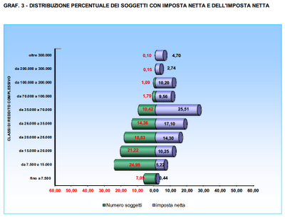 Dichiarazioni dei redditi Irpef anno 2011 (anno imposta 2010)