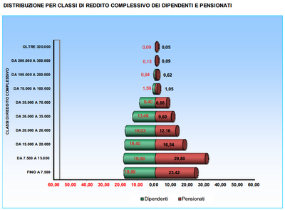 Dichiarazioni dei redditi Irpef anno 2011 (anno imposta 2010)