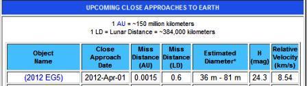 Asteroide  2012EG5  Passa  A  Circa 230000 Km  Dalla Terra il 1° Aprile