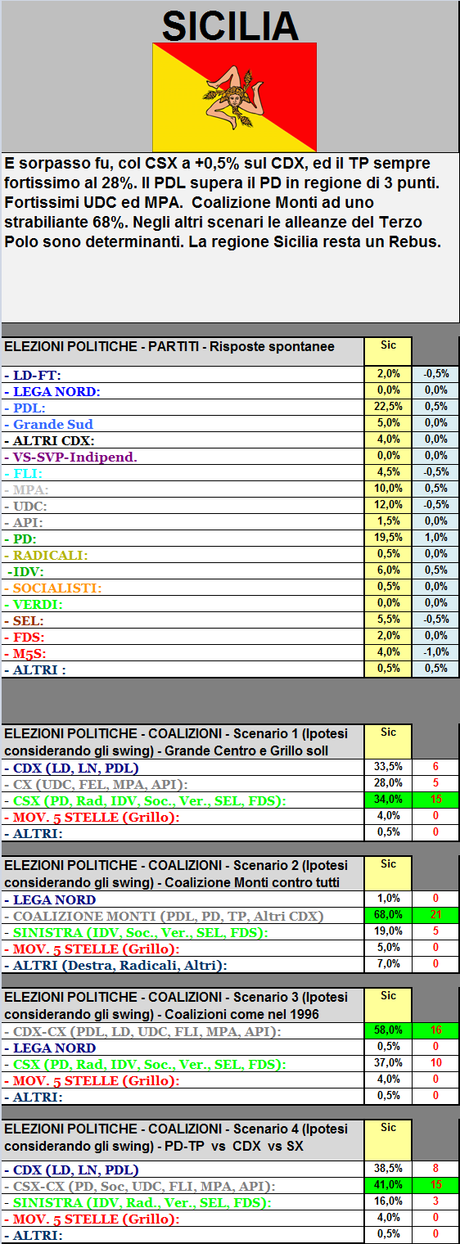 Sondaggio GPG: Sicilia, CSX +0,5%, Coalizione Monti al 68%. I 3 poli non lontani tra loro