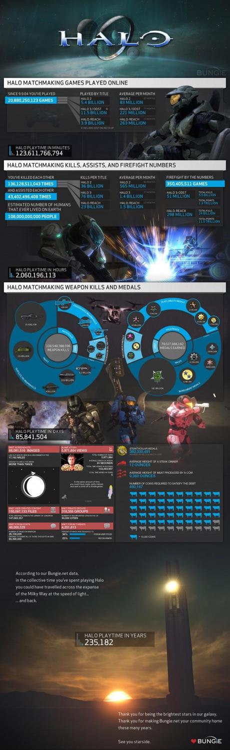 Bungie dice addio ad Halo e pubblica le statistiche globali della serie