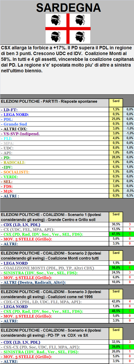 Sondaggio GPG: Sardegna, CSX +17%, Coalizione Monti al 58%