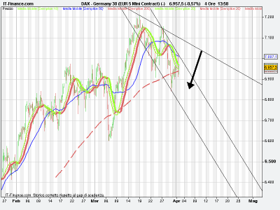 Il Dax cambia inclinazione e...