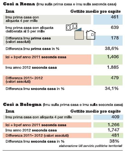 INFOGRAFICA...Tassa sulla casa: tutto quello che devi sapere