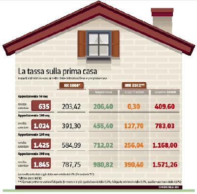 INFOGRAFICA...Tassa sulla casa: tutto quello che devi sapere