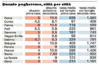 INFOGRAFICA...Tassa sulla casa: tutto quello che devi sapere